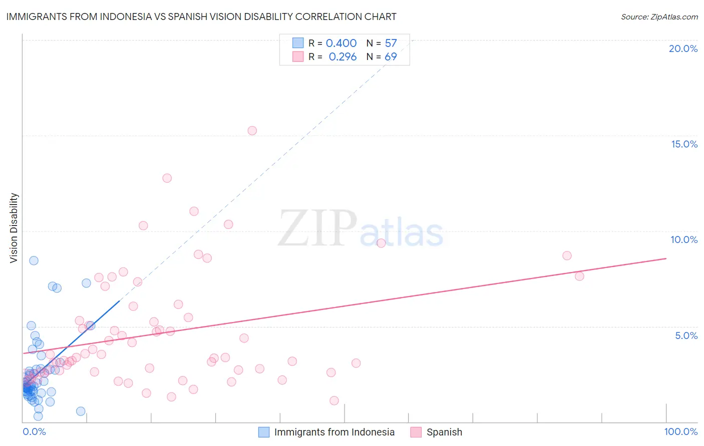 Immigrants from Indonesia vs Spanish Vision Disability