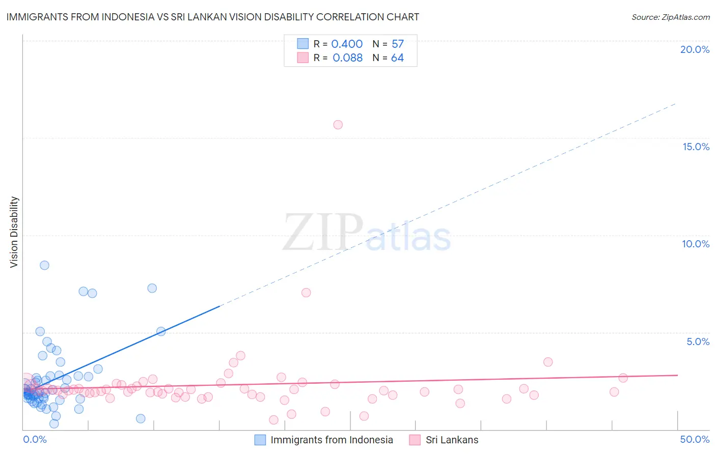 Immigrants from Indonesia vs Sri Lankan Vision Disability