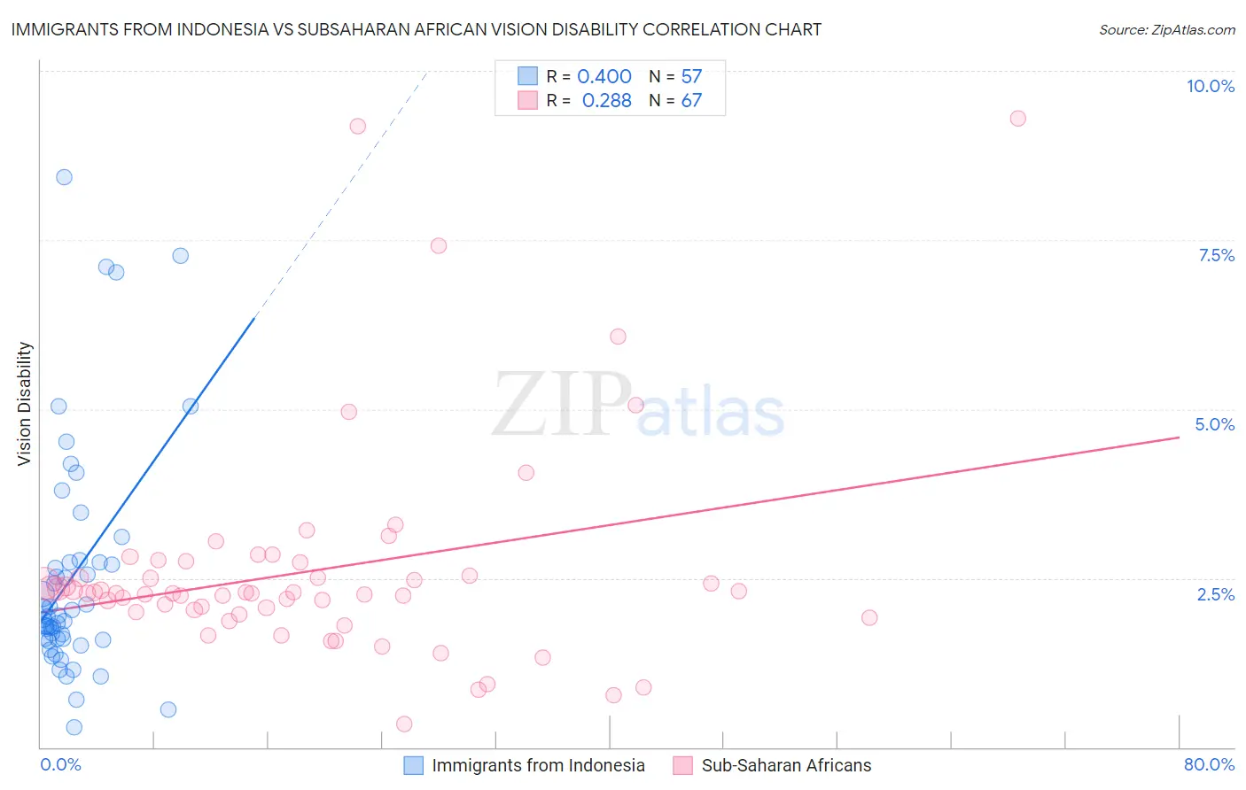 Immigrants from Indonesia vs Subsaharan African Vision Disability