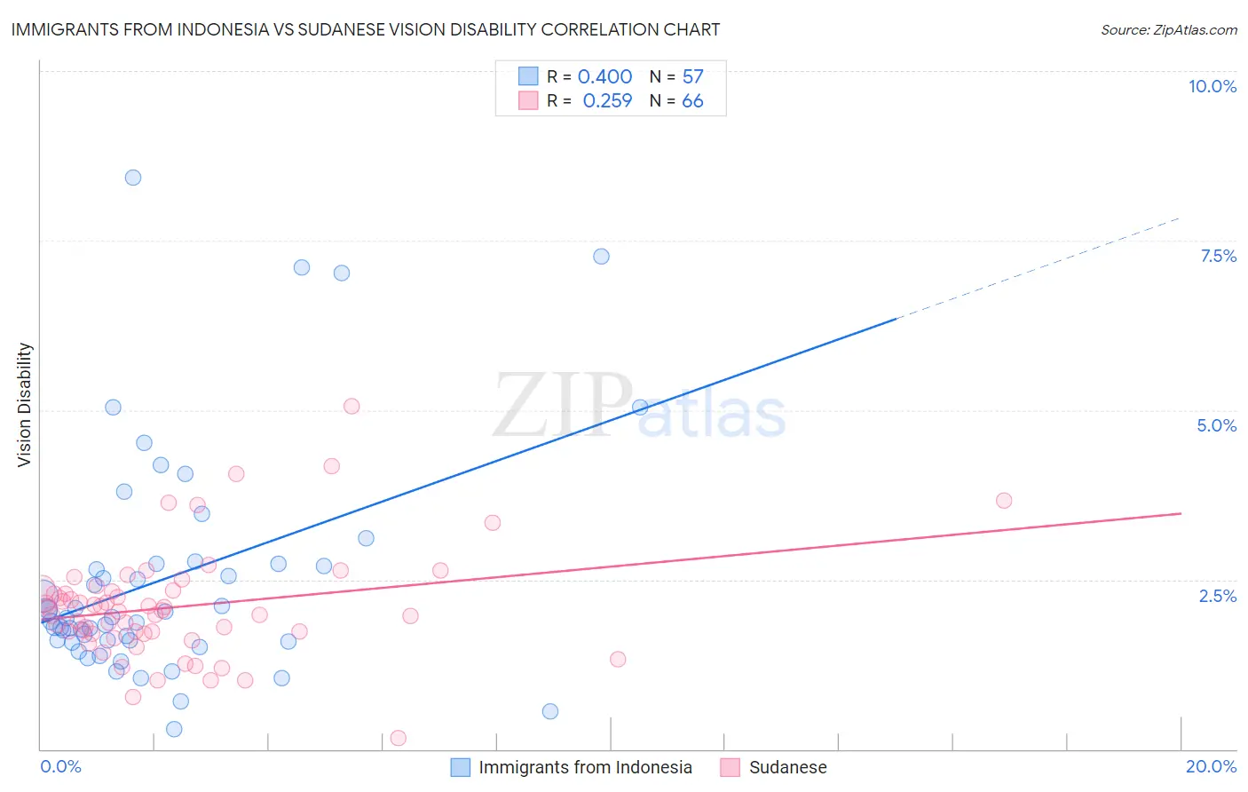 Immigrants from Indonesia vs Sudanese Vision Disability