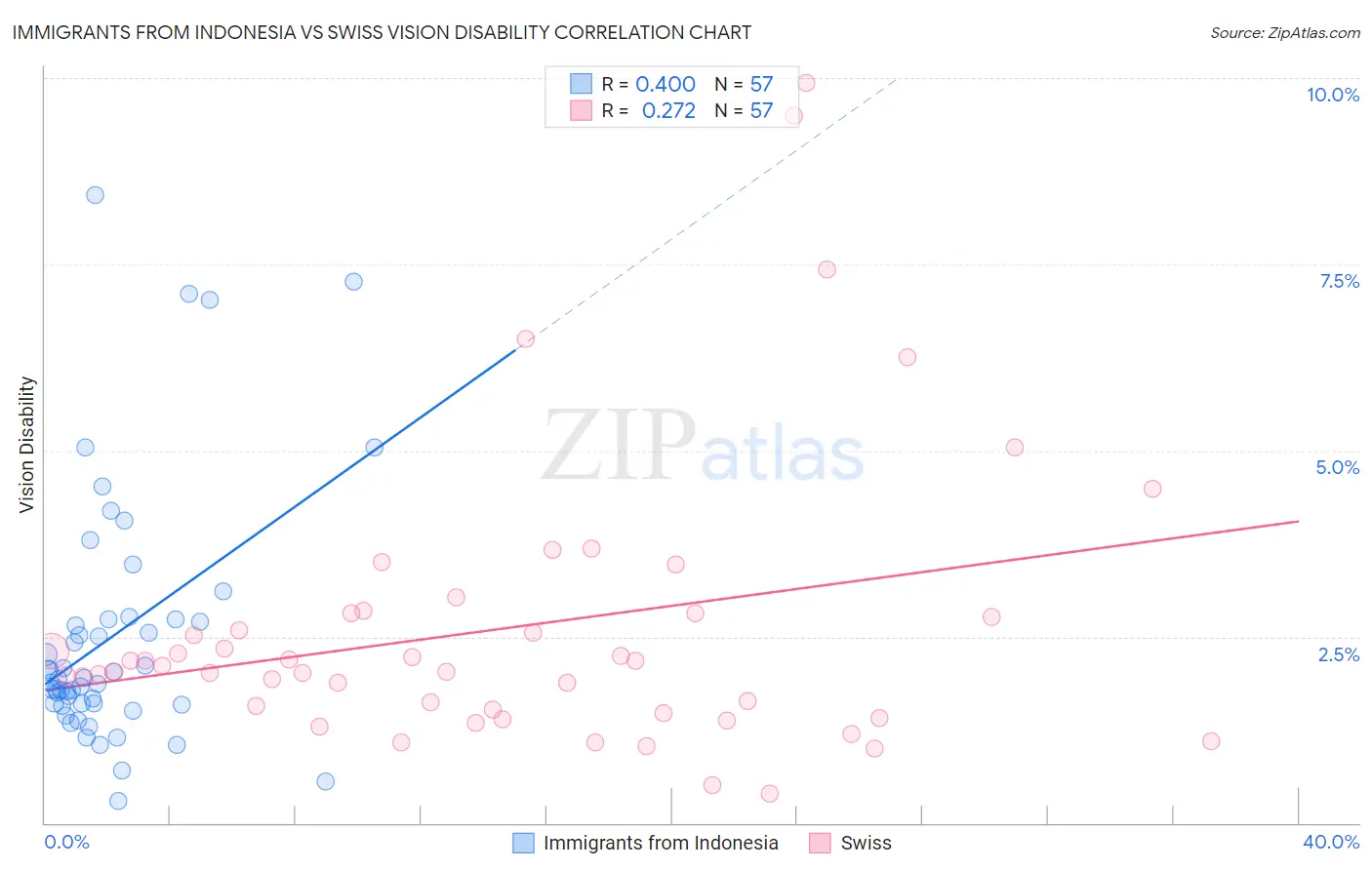 Immigrants from Indonesia vs Swiss Vision Disability