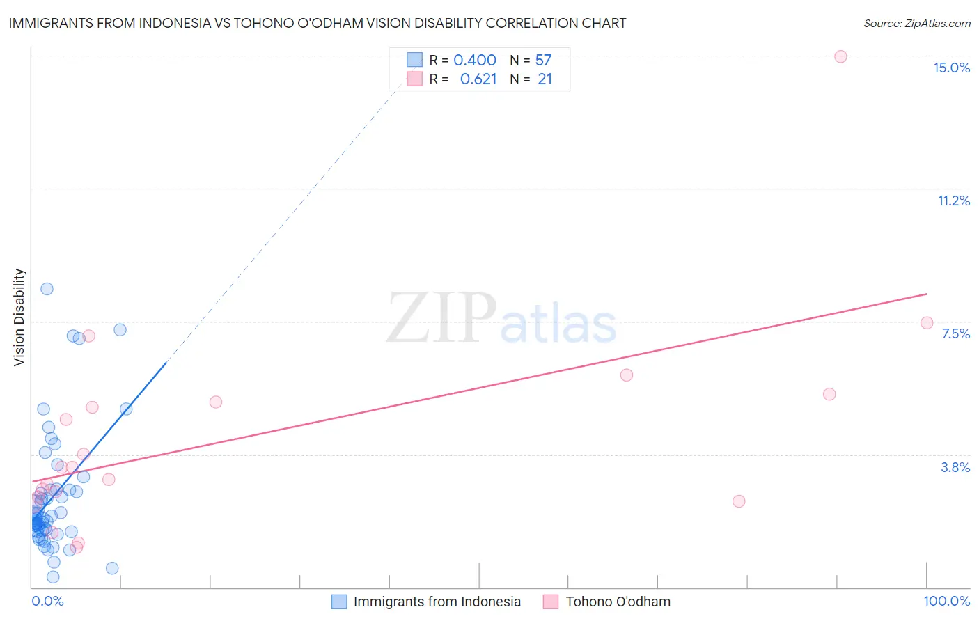 Immigrants from Indonesia vs Tohono O'odham Vision Disability
