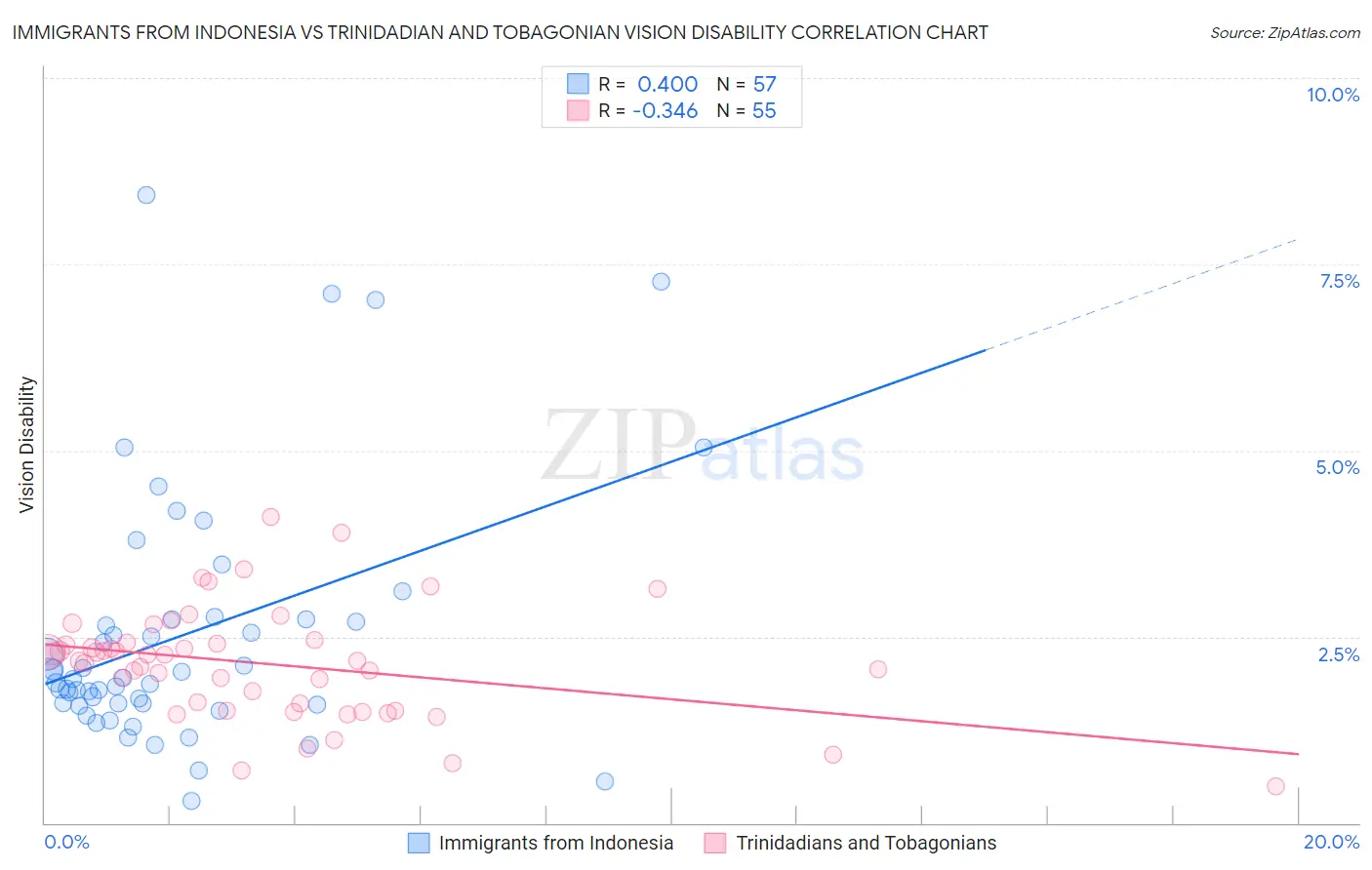 Immigrants from Indonesia vs Trinidadian and Tobagonian Vision Disability