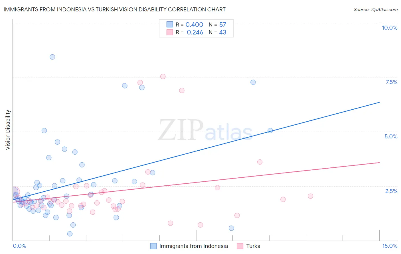 Immigrants from Indonesia vs Turkish Vision Disability