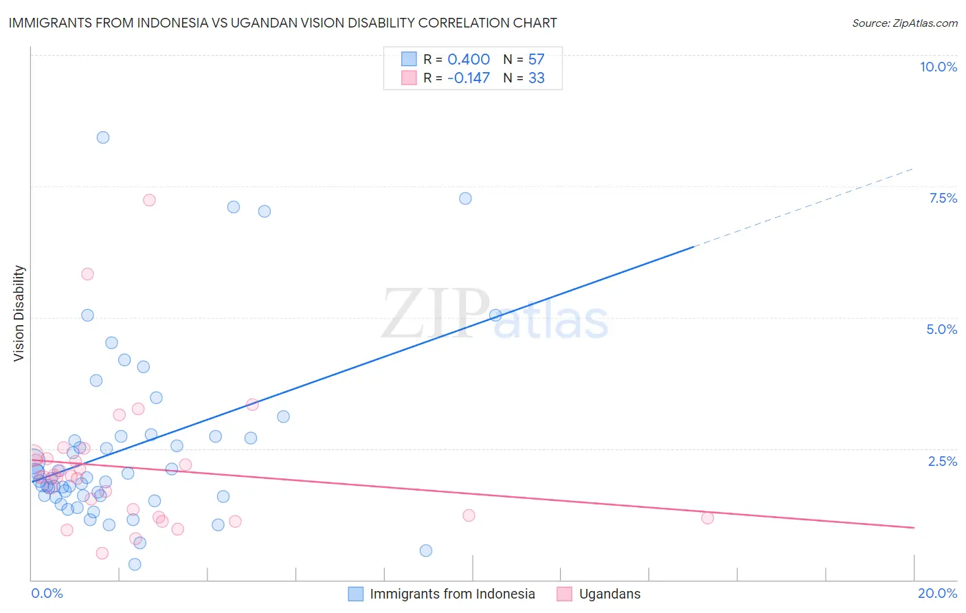 Immigrants from Indonesia vs Ugandan Vision Disability