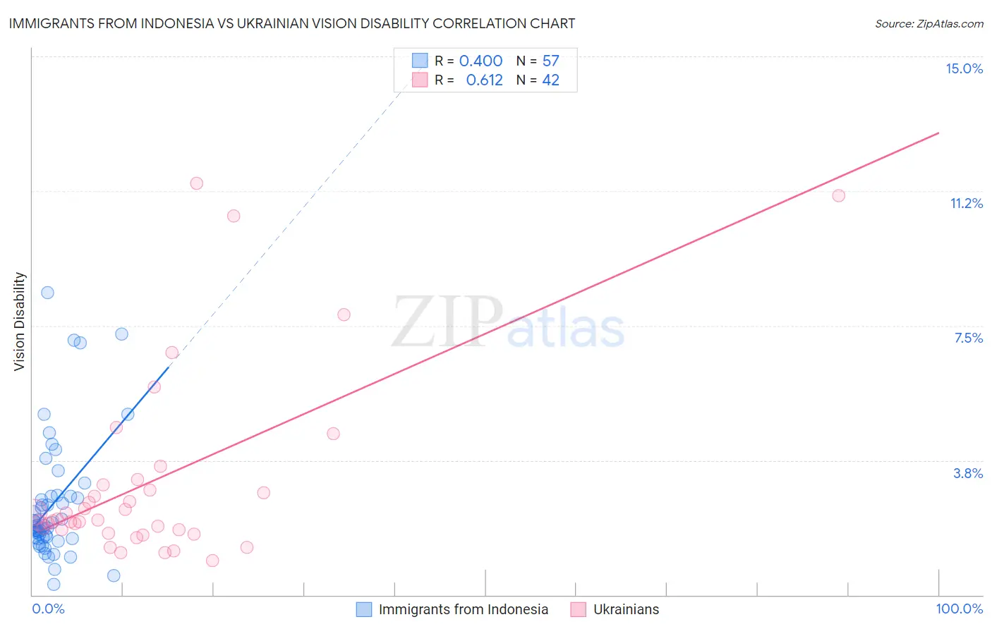 Immigrants from Indonesia vs Ukrainian Vision Disability