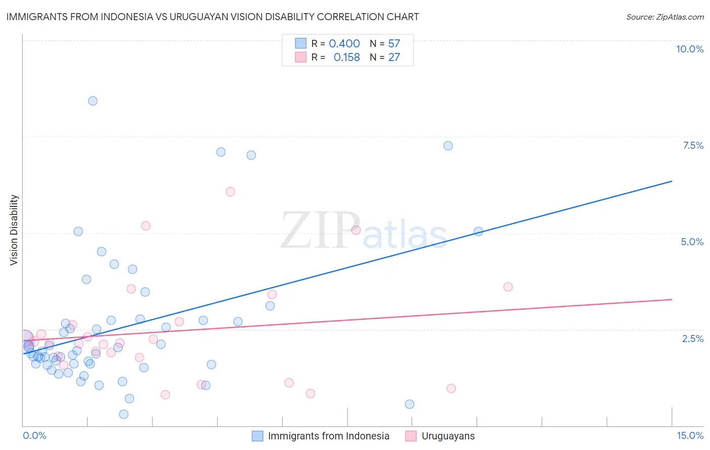 Immigrants from Indonesia vs Uruguayan Vision Disability