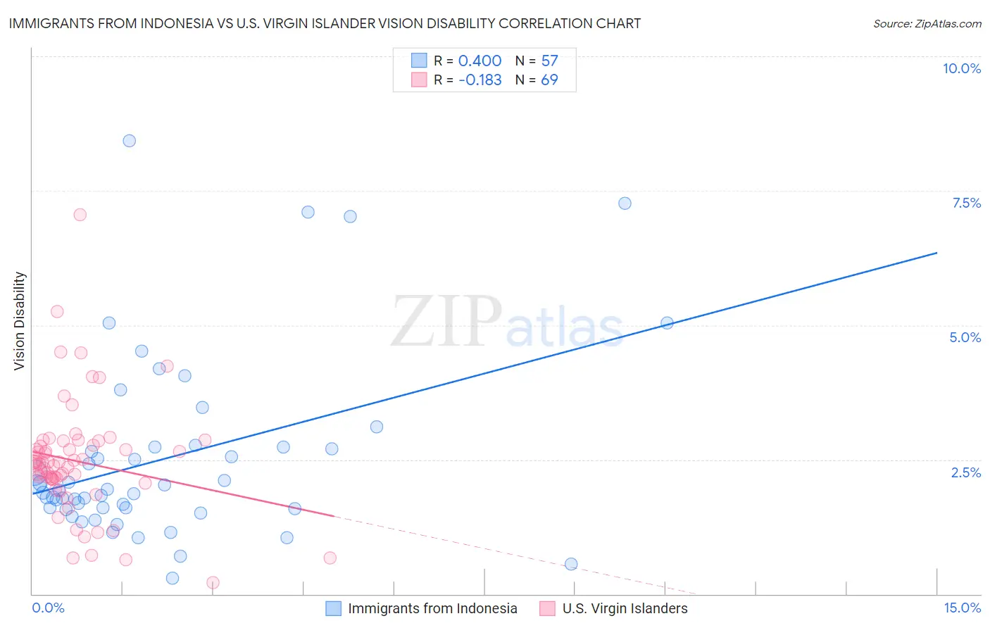 Immigrants from Indonesia vs U.S. Virgin Islander Vision Disability