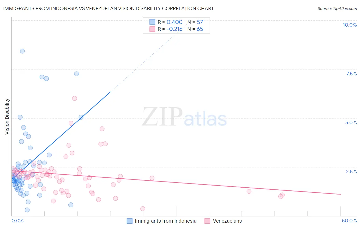 Immigrants from Indonesia vs Venezuelan Vision Disability