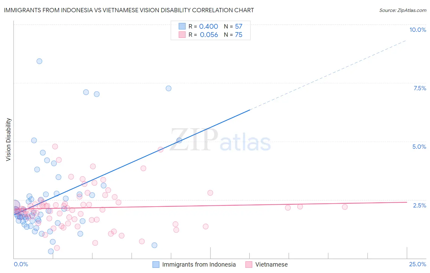 Immigrants from Indonesia vs Vietnamese Vision Disability