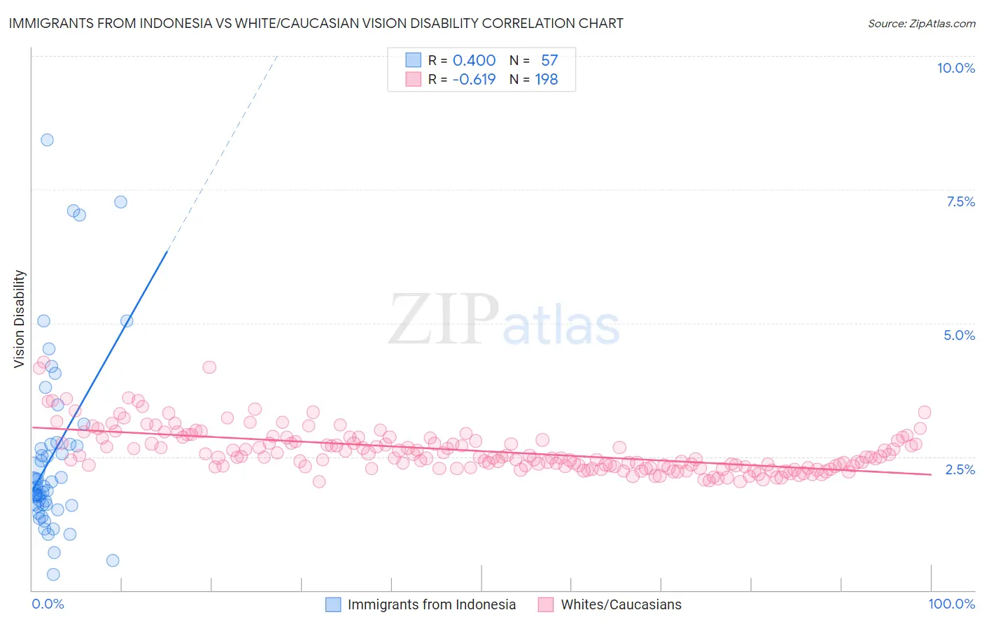 Immigrants from Indonesia vs White/Caucasian Vision Disability