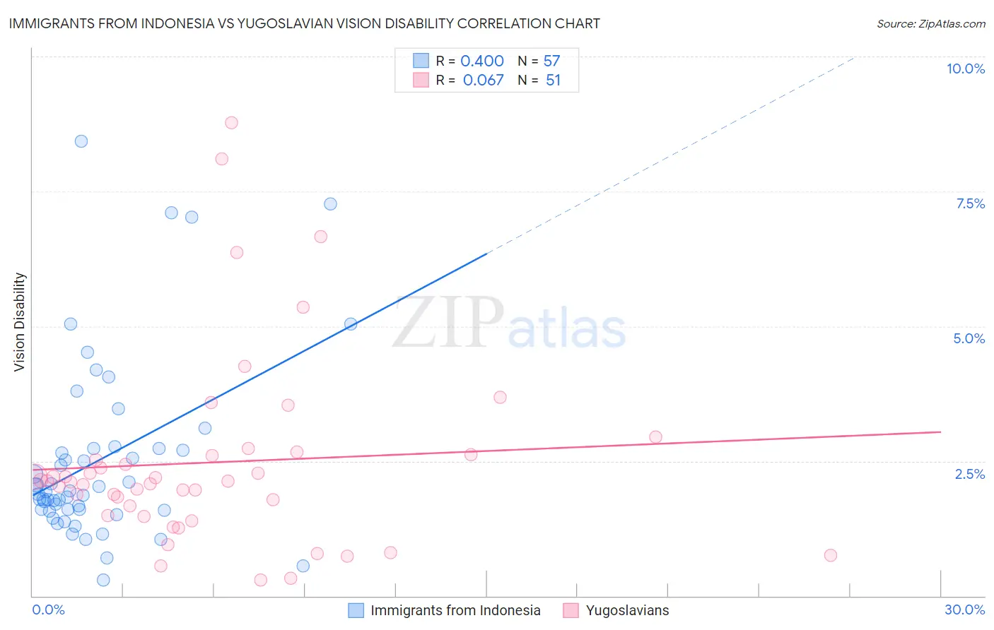 Immigrants from Indonesia vs Yugoslavian Vision Disability