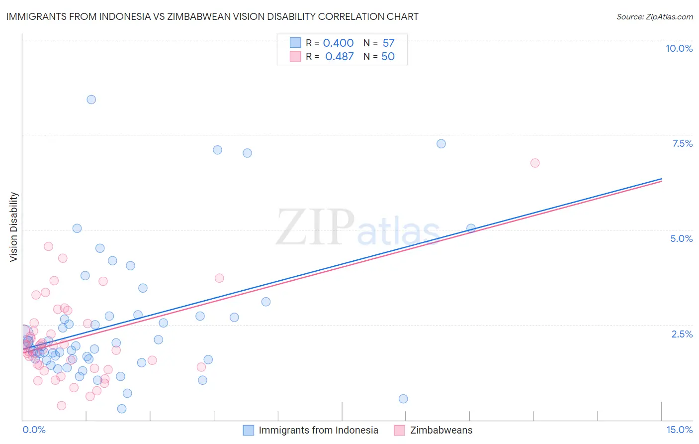 Immigrants from Indonesia vs Zimbabwean Vision Disability
