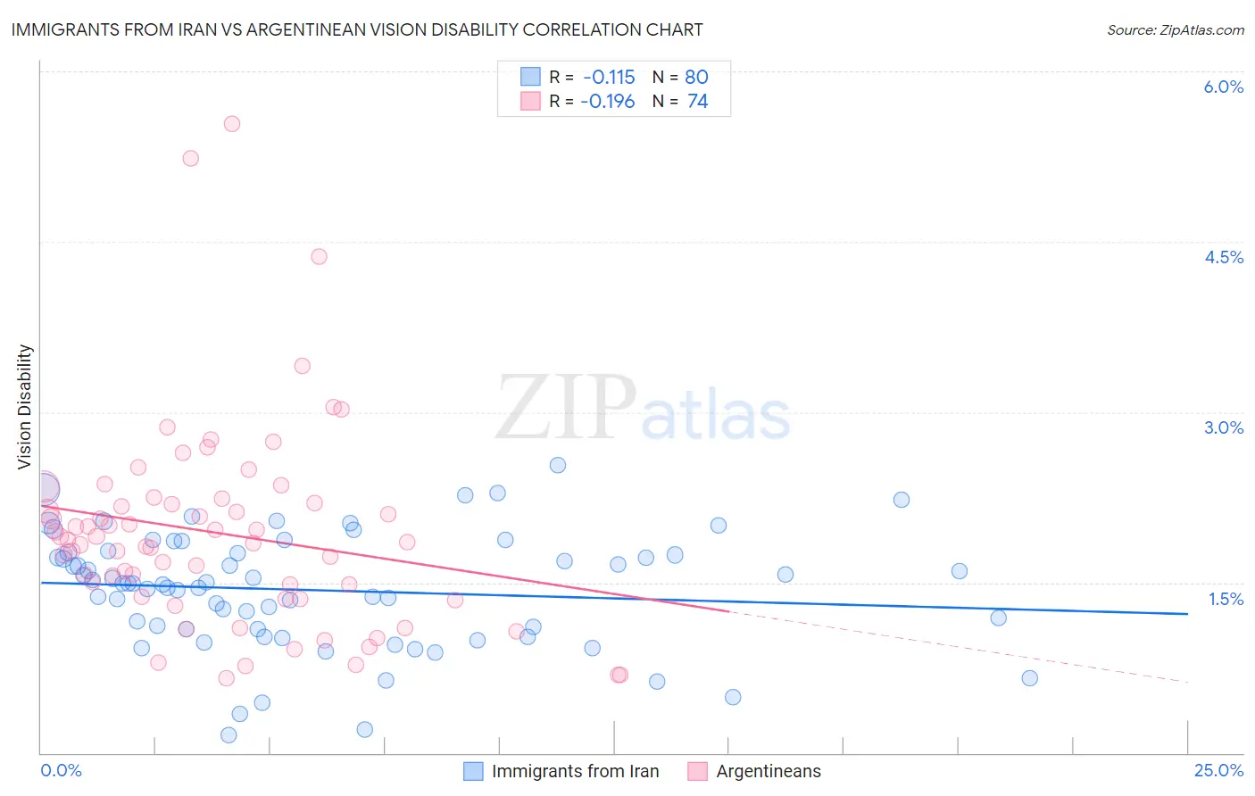 Immigrants from Iran vs Argentinean Vision Disability