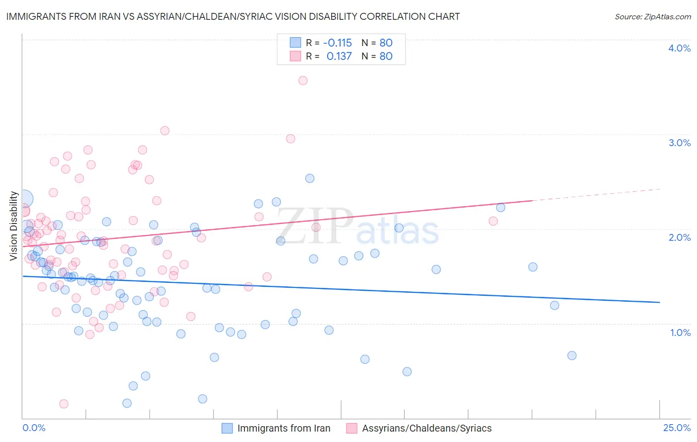 Immigrants from Iran vs Assyrian/Chaldean/Syriac Vision Disability