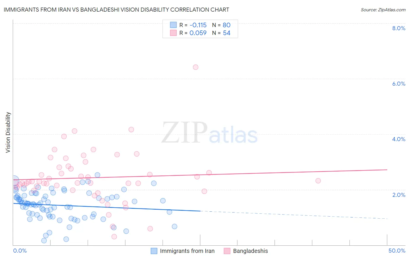Immigrants from Iran vs Bangladeshi Vision Disability