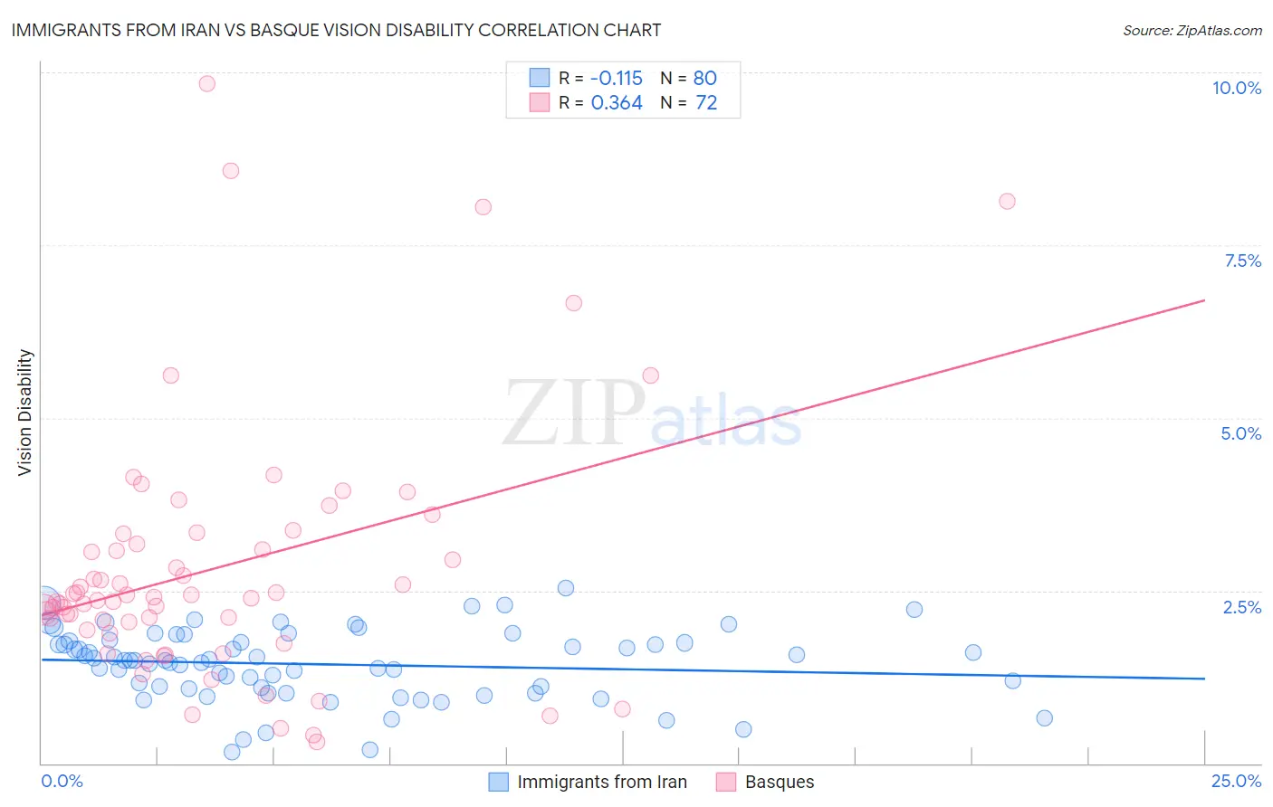 Immigrants from Iran vs Basque Vision Disability