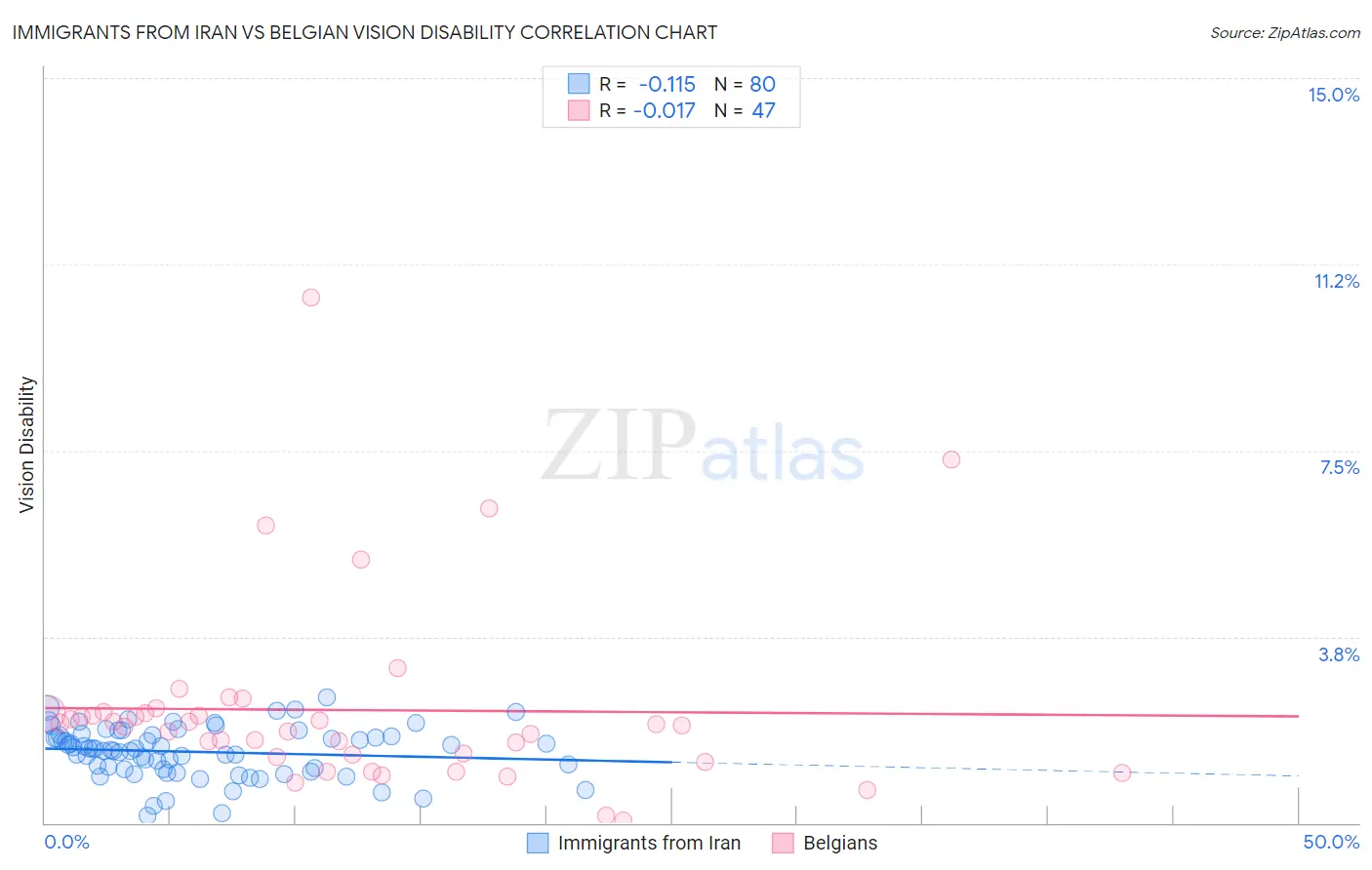 Immigrants from Iran vs Belgian Vision Disability