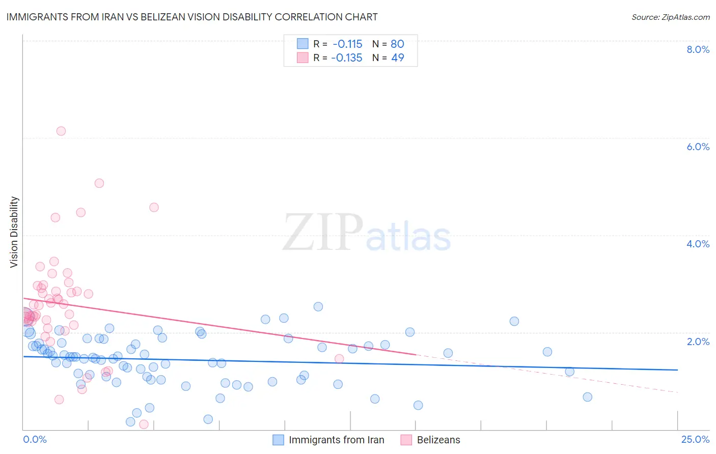 Immigrants from Iran vs Belizean Vision Disability