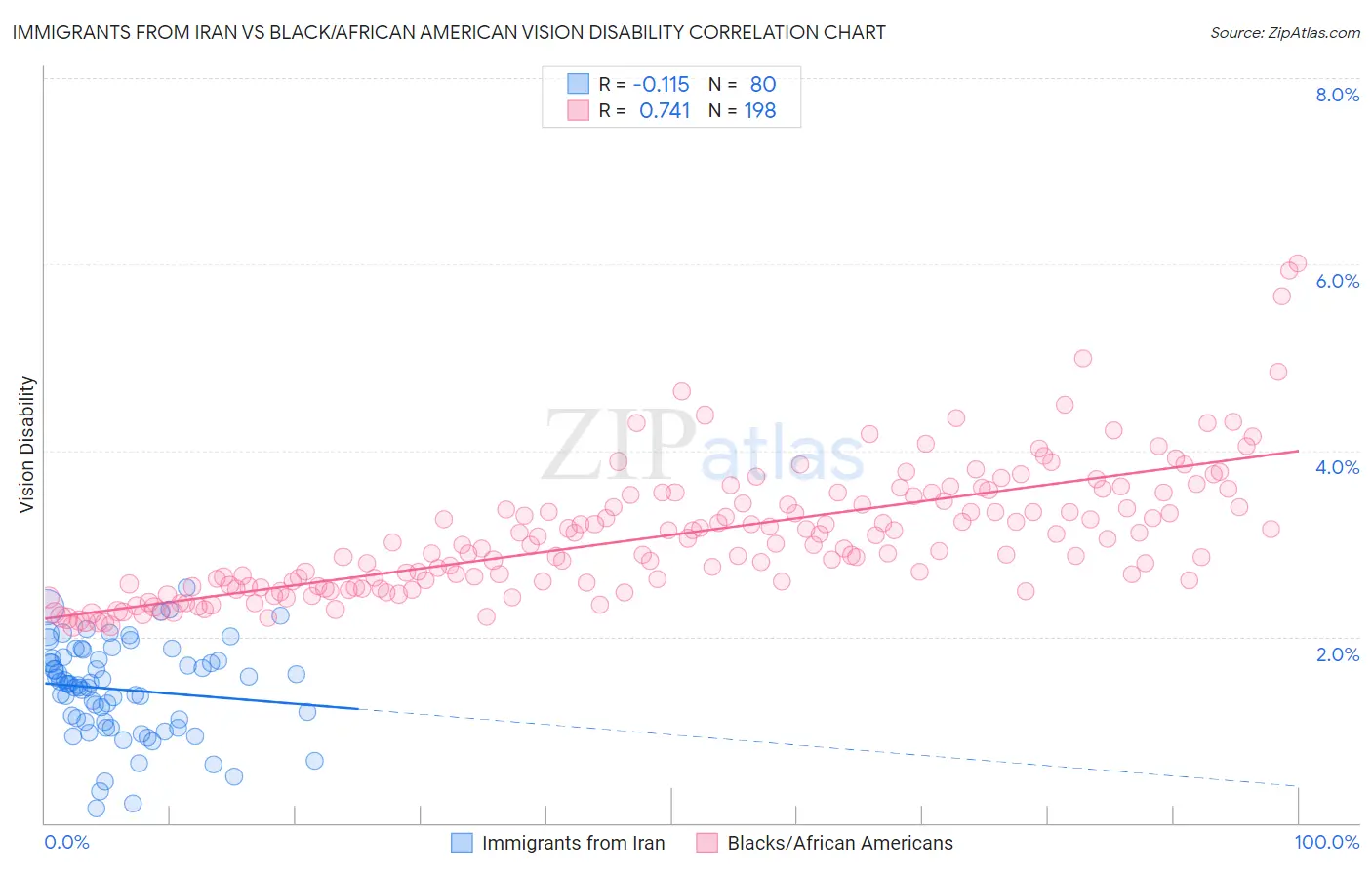 Immigrants from Iran vs Black/African American Vision Disability