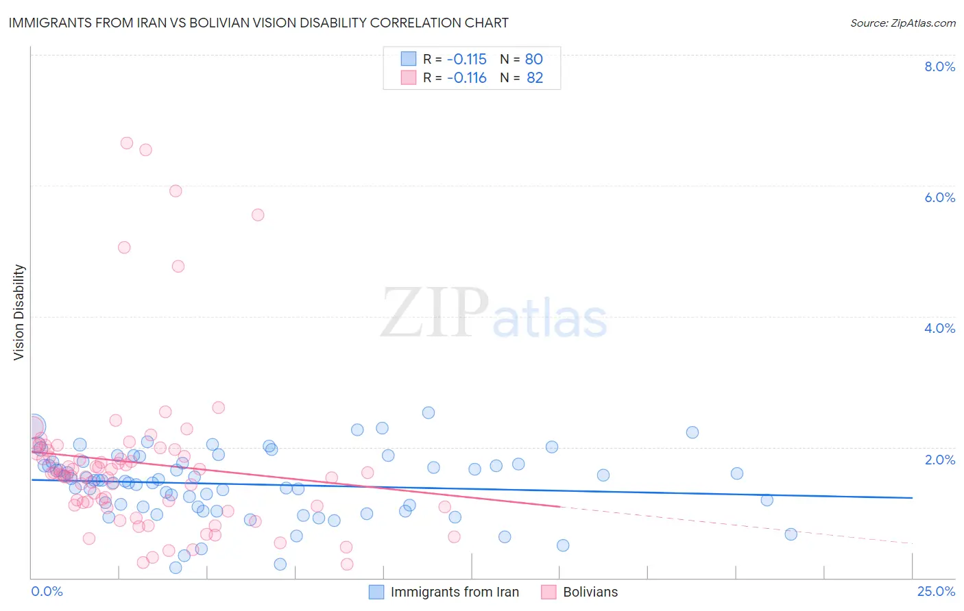 Immigrants from Iran vs Bolivian Vision Disability