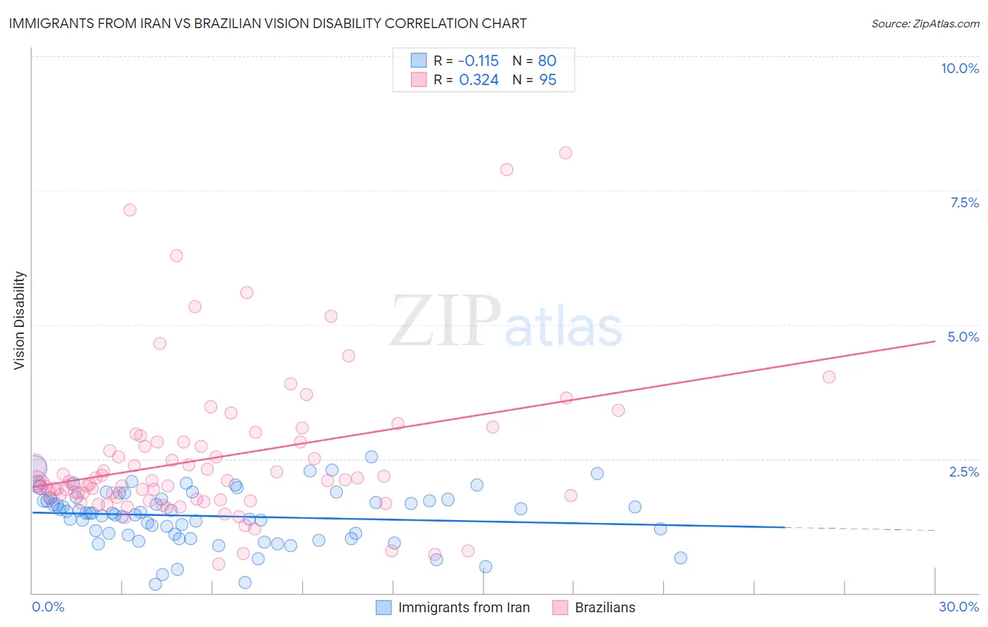Immigrants from Iran vs Brazilian Vision Disability