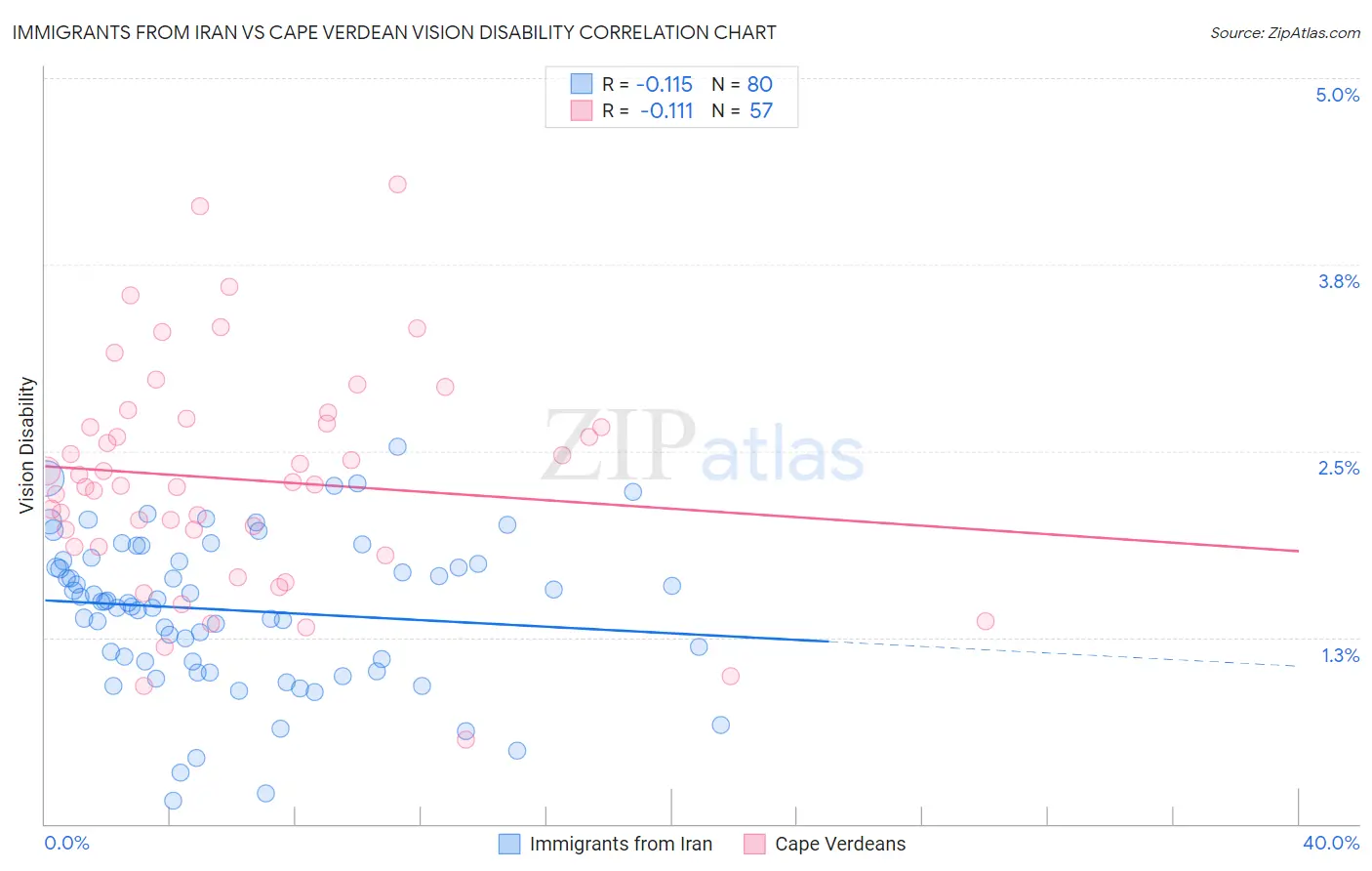 Immigrants from Iran vs Cape Verdean Vision Disability