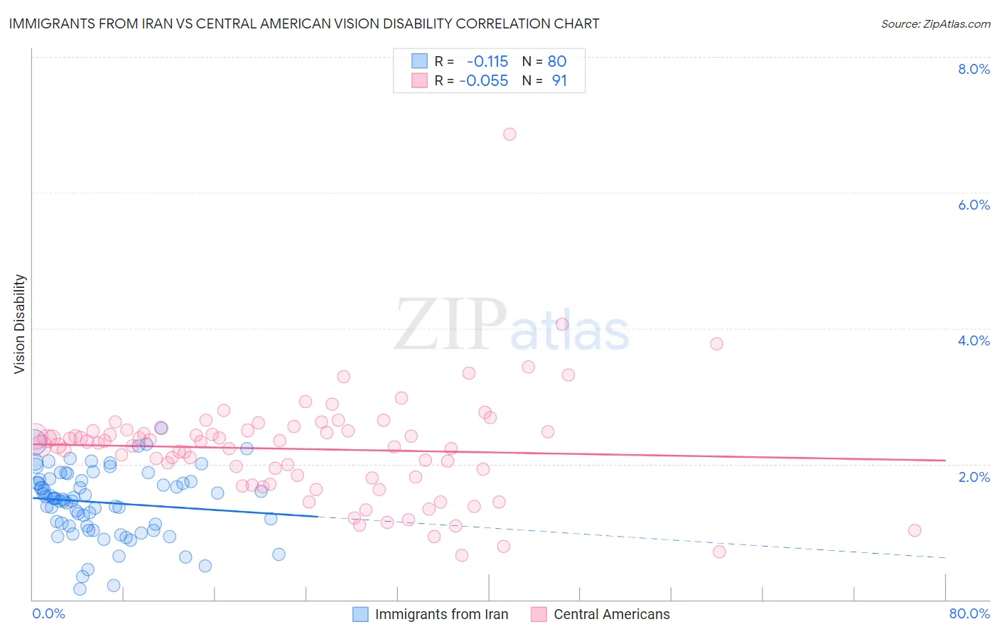 Immigrants from Iran vs Central American Vision Disability
