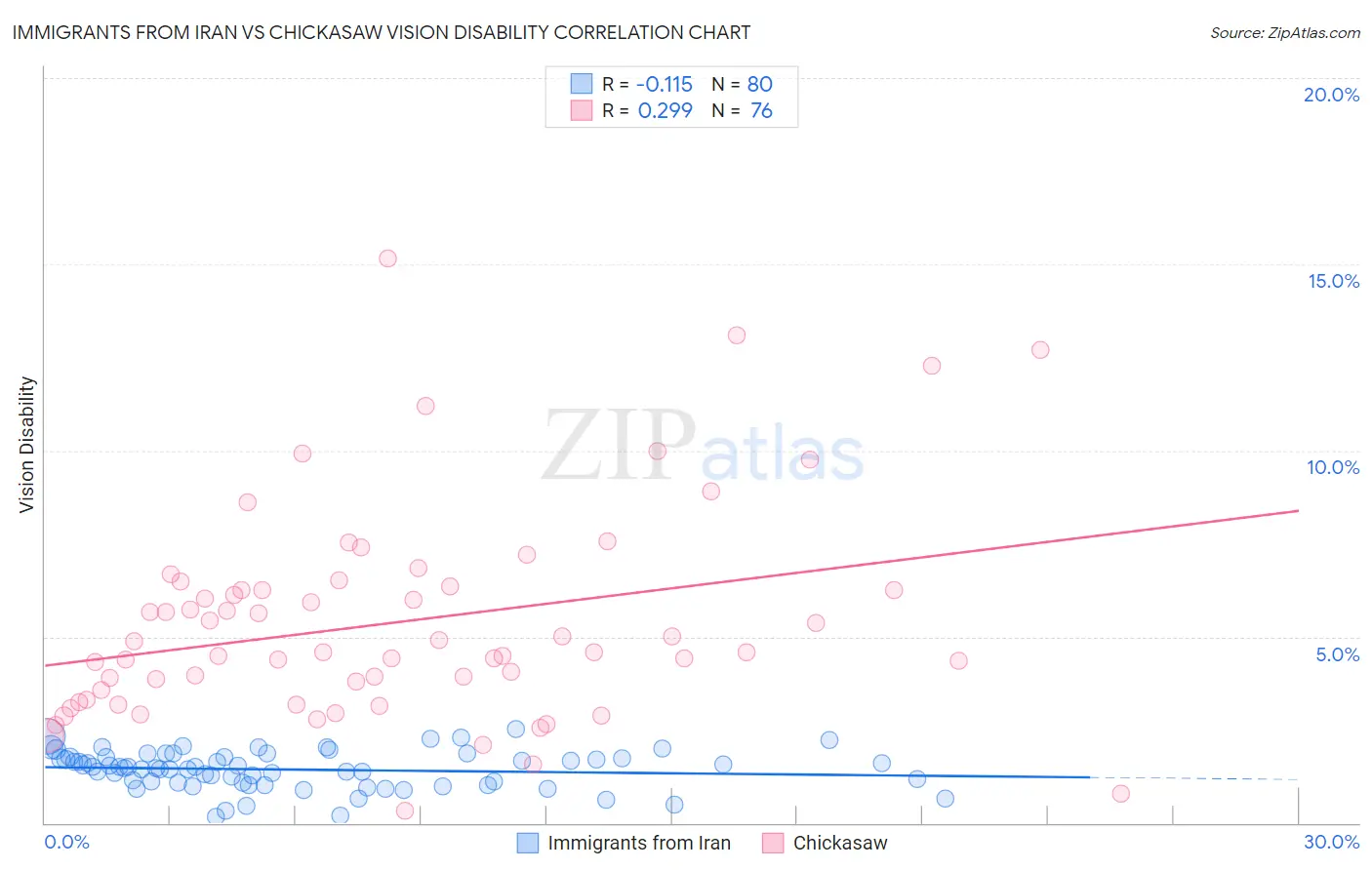 Immigrants from Iran vs Chickasaw Vision Disability