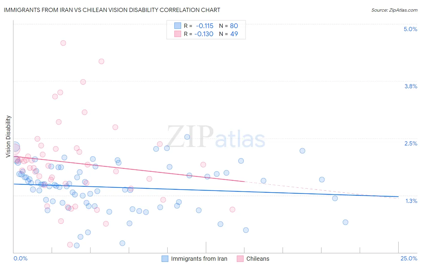 Immigrants from Iran vs Chilean Vision Disability