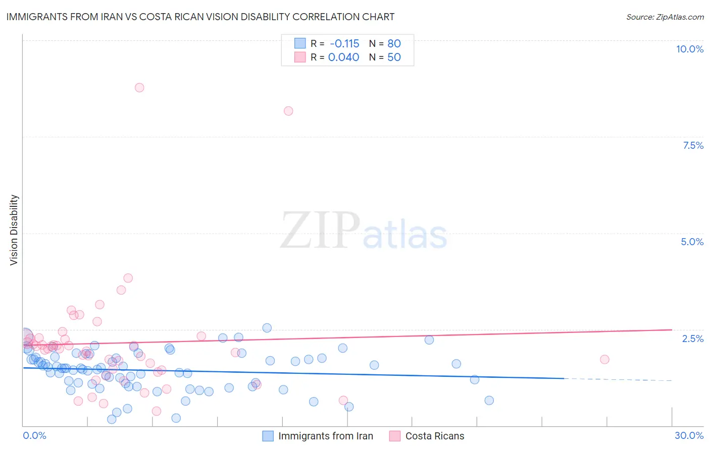 Immigrants from Iran vs Costa Rican Vision Disability