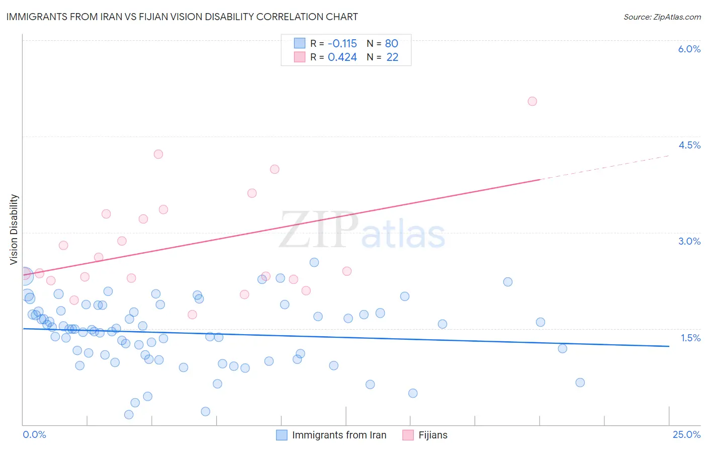 Immigrants from Iran vs Fijian Vision Disability