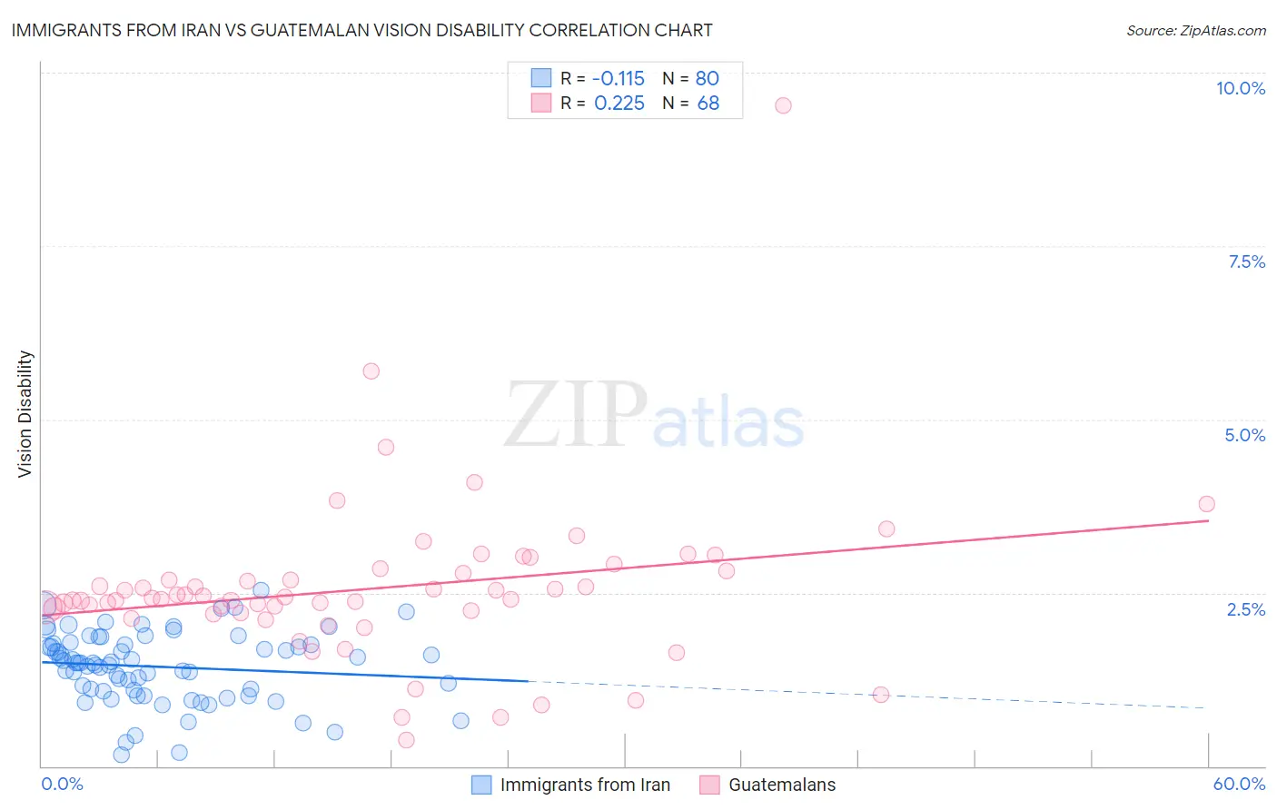 Immigrants from Iran vs Guatemalan Vision Disability