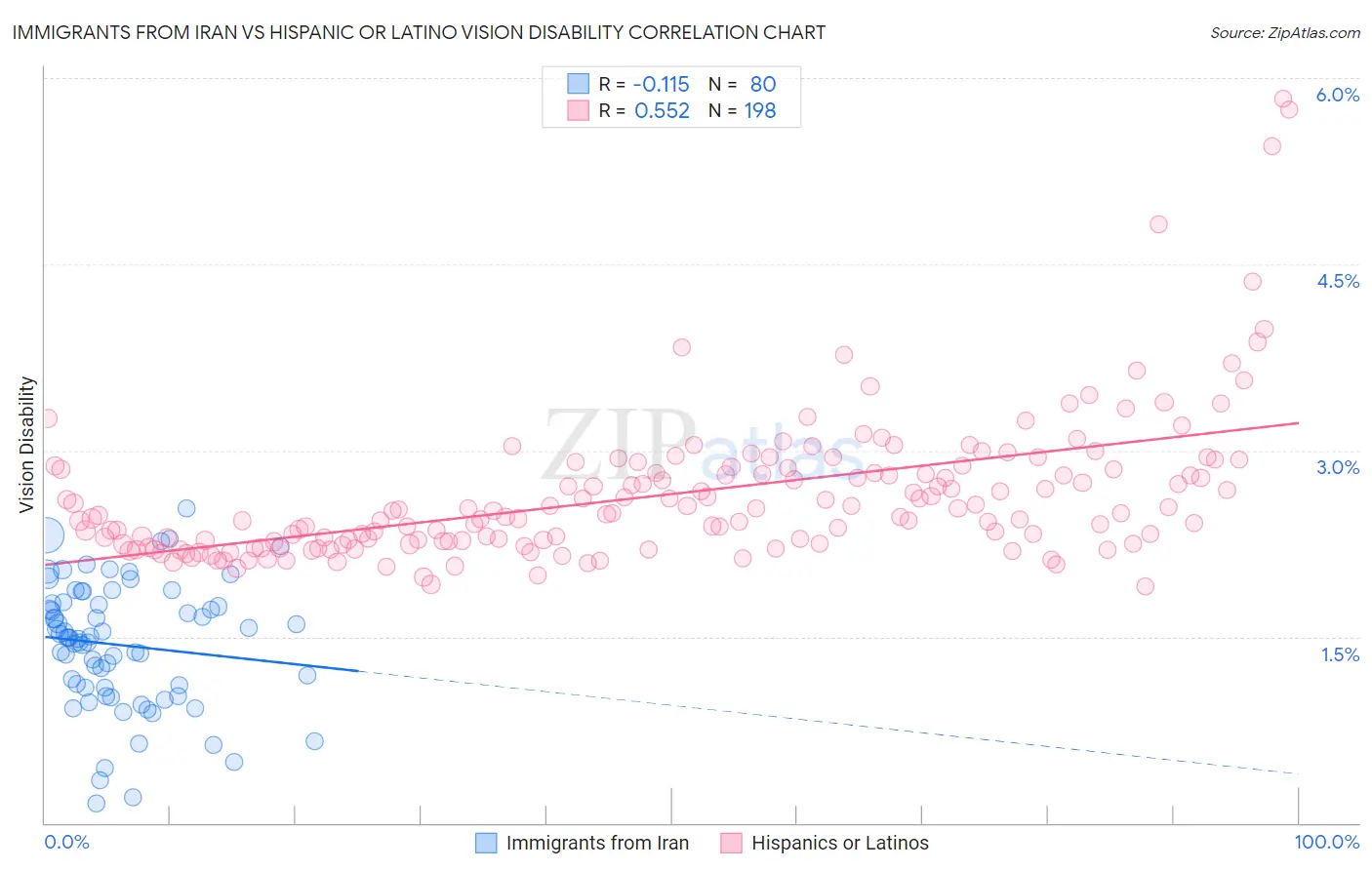 Immigrants from Iran vs Hispanic or Latino Vision Disability