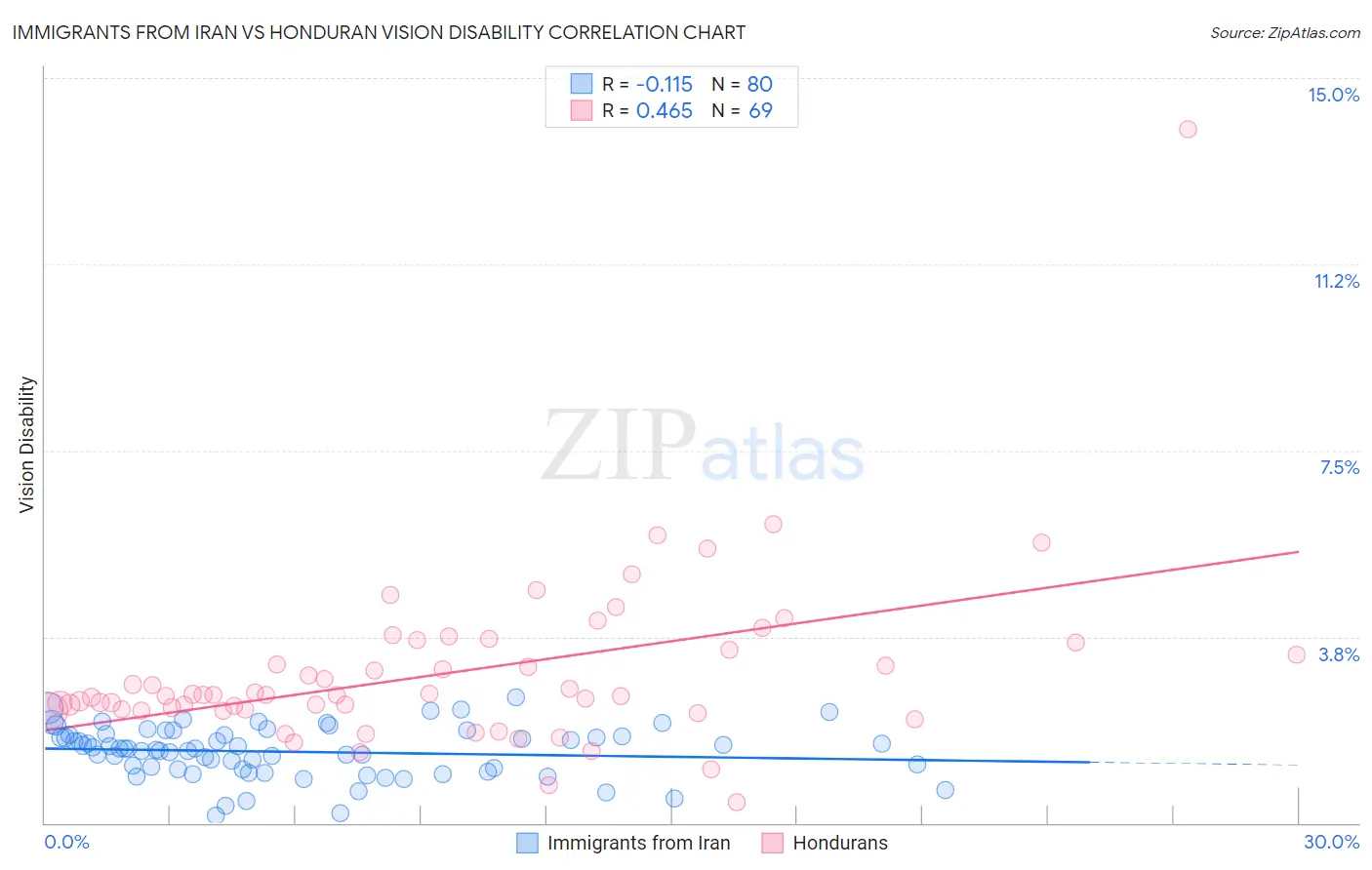 Immigrants from Iran vs Honduran Vision Disability