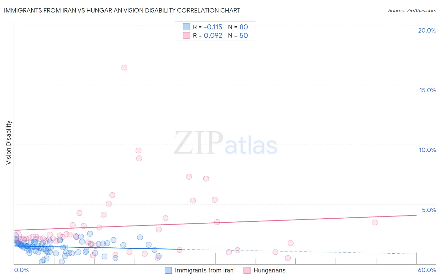 Immigrants from Iran vs Hungarian Vision Disability