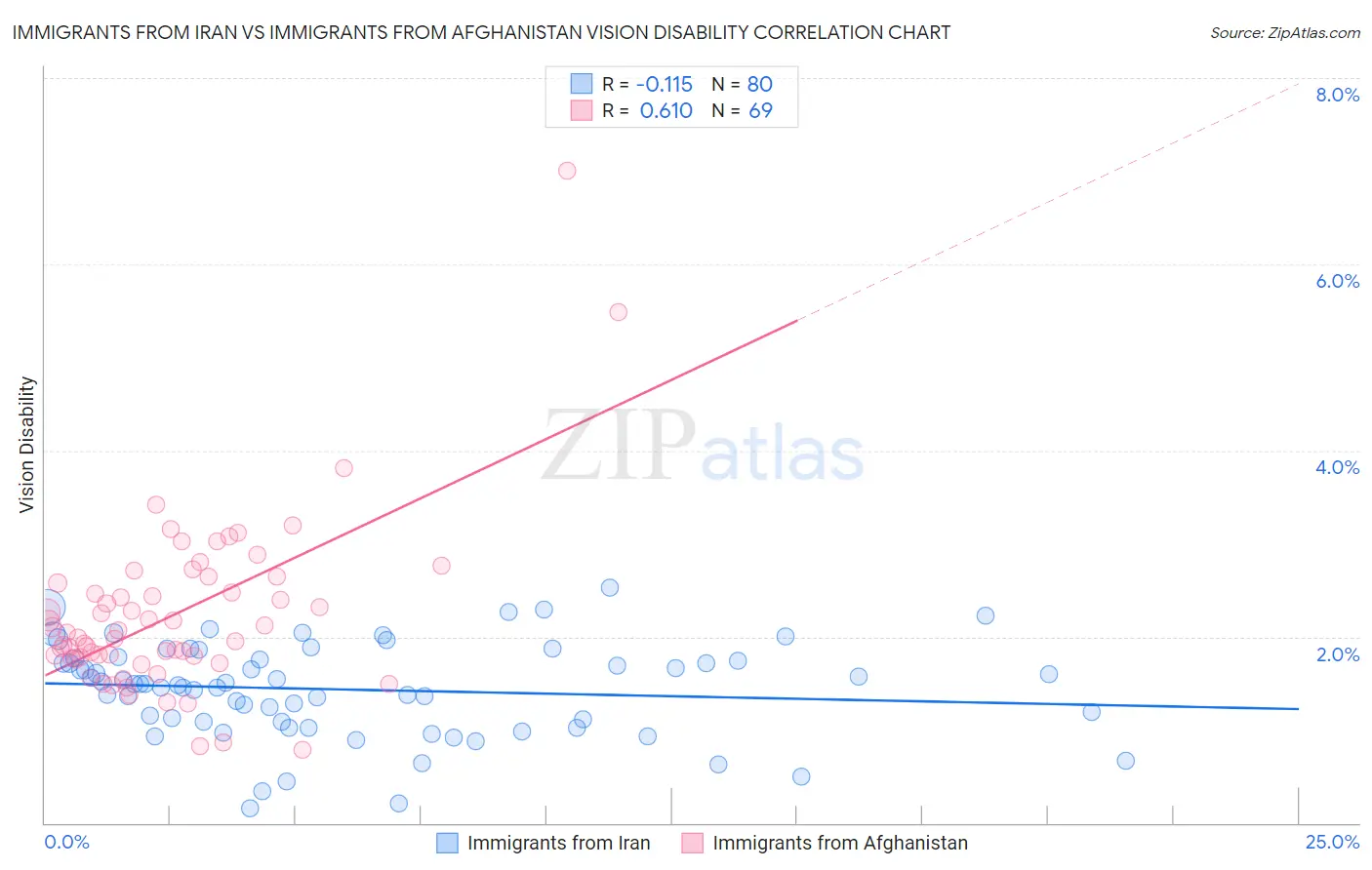 Immigrants from Iran vs Immigrants from Afghanistan Vision Disability