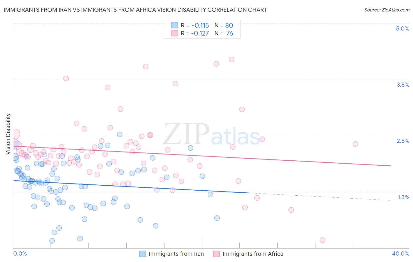Immigrants from Iran vs Immigrants from Africa Vision Disability