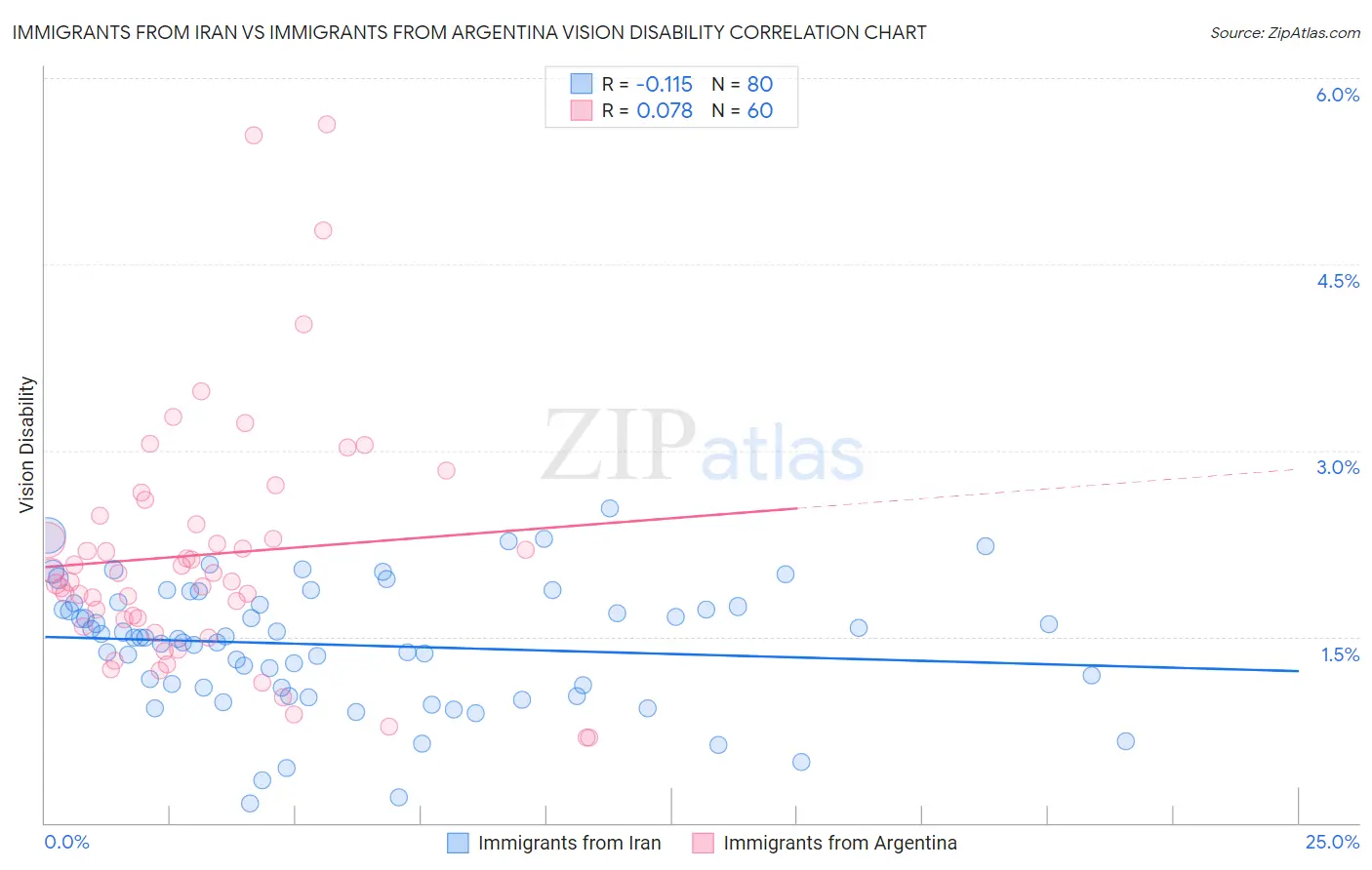 Immigrants from Iran vs Immigrants from Argentina Vision Disability
