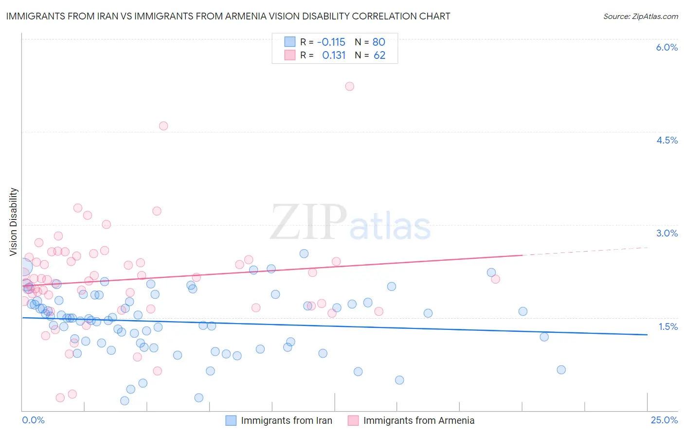 Immigrants from Iran vs Immigrants from Armenia Vision Disability