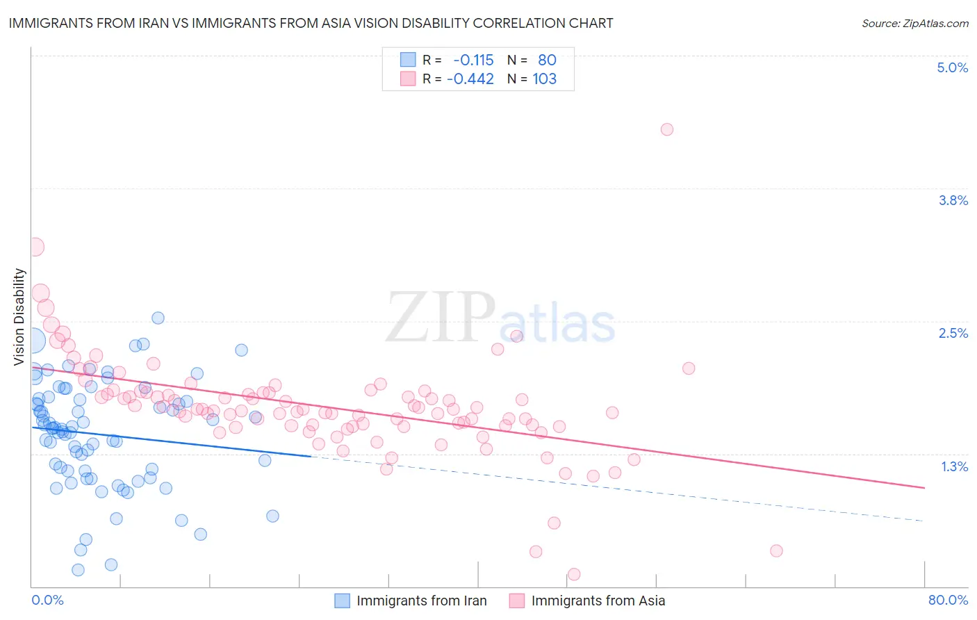 Immigrants from Iran vs Immigrants from Asia Vision Disability