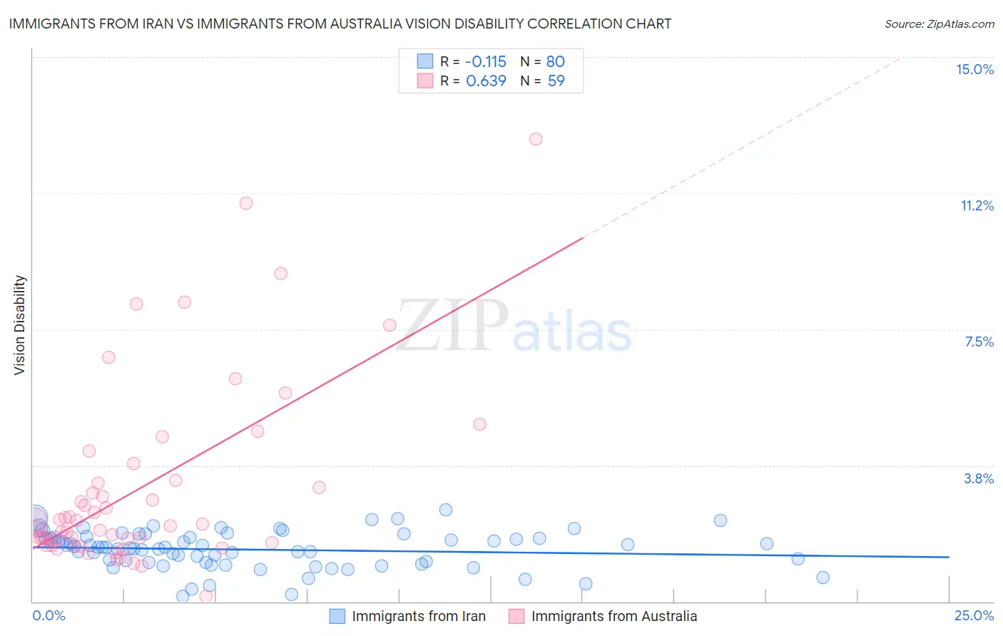 Immigrants from Iran vs Immigrants from Australia Vision Disability