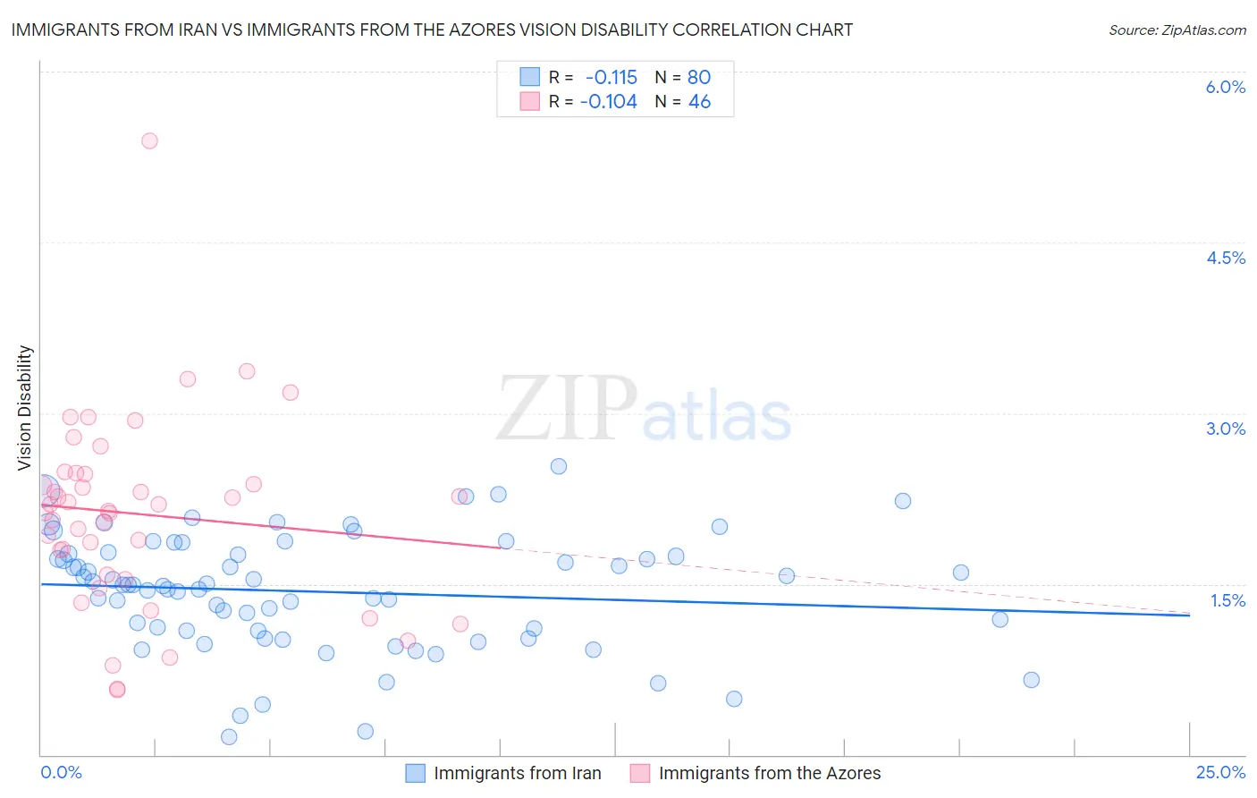 Immigrants from Iran vs Immigrants from the Azores Vision Disability