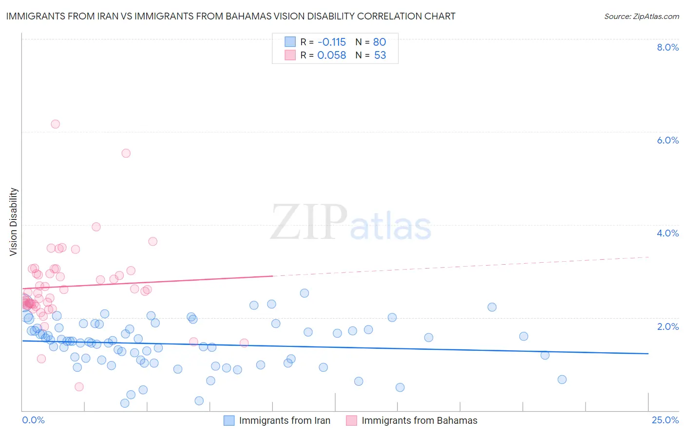 Immigrants from Iran vs Immigrants from Bahamas Vision Disability
