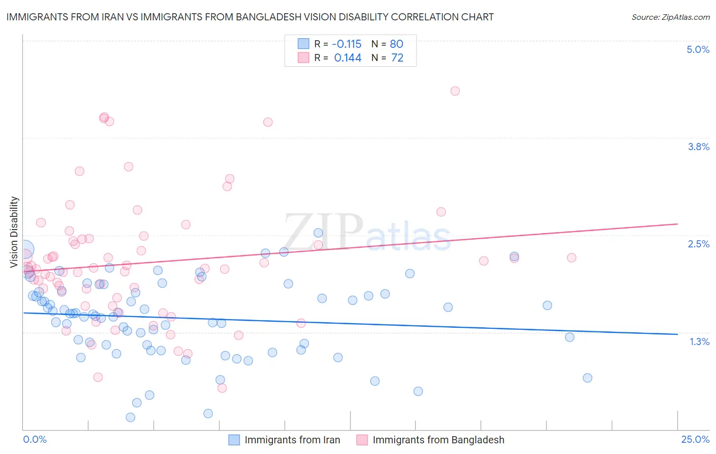 Immigrants from Iran vs Immigrants from Bangladesh Vision Disability