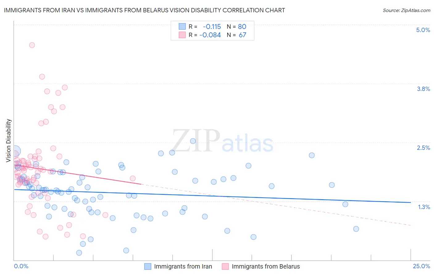 Immigrants from Iran vs Immigrants from Belarus Vision Disability