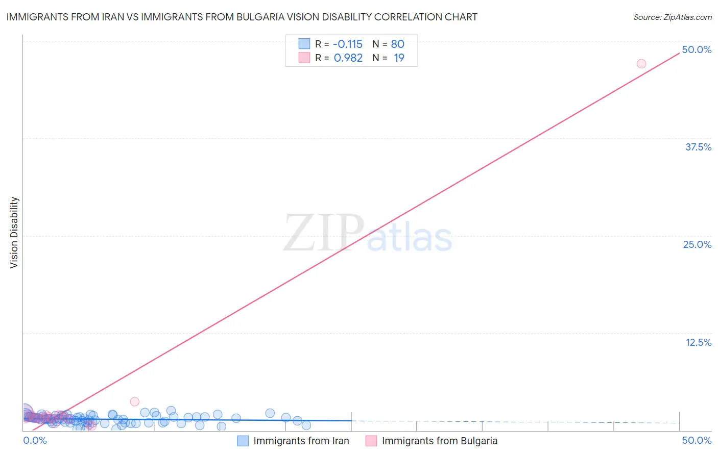 Immigrants from Iran vs Immigrants from Bulgaria Vision Disability