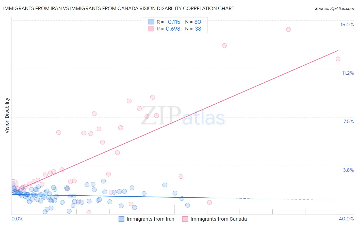 Immigrants from Iran vs Immigrants from Canada Vision Disability