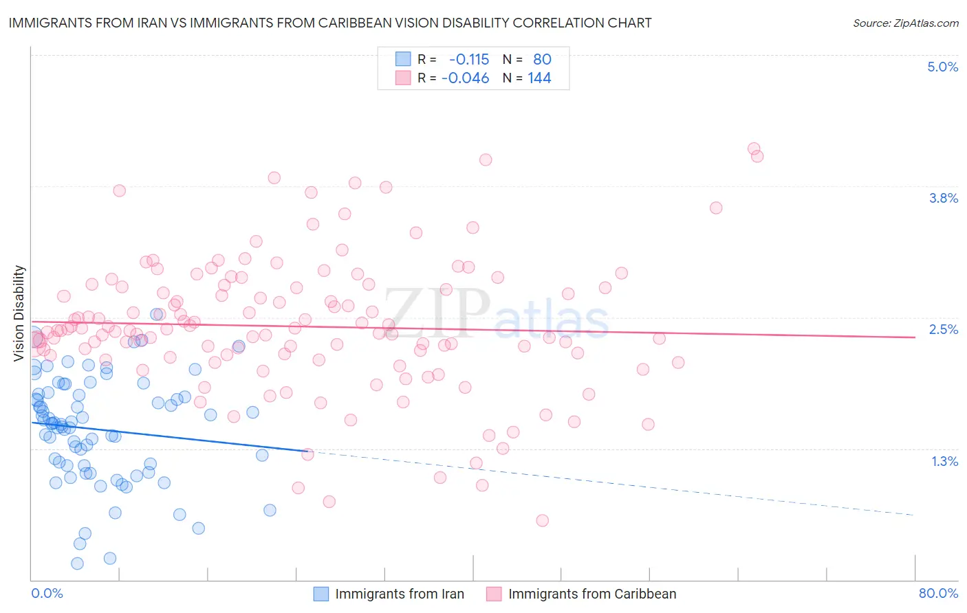 Immigrants from Iran vs Immigrants from Caribbean Vision Disability