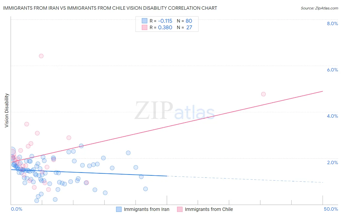 Immigrants from Iran vs Immigrants from Chile Vision Disability